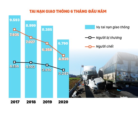 Một số vụ tai nạn giao thông nghiêm trọng trong 6 tháng đầu năm 2020 ảnh 2