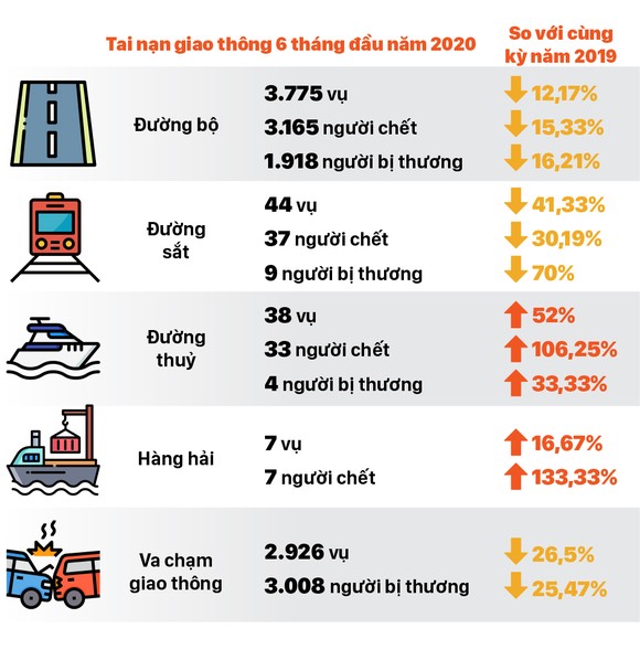 Một số vụ tai nạn giao thông nghiêm trọng trong 6 tháng đầu năm 2020 ảnh 3