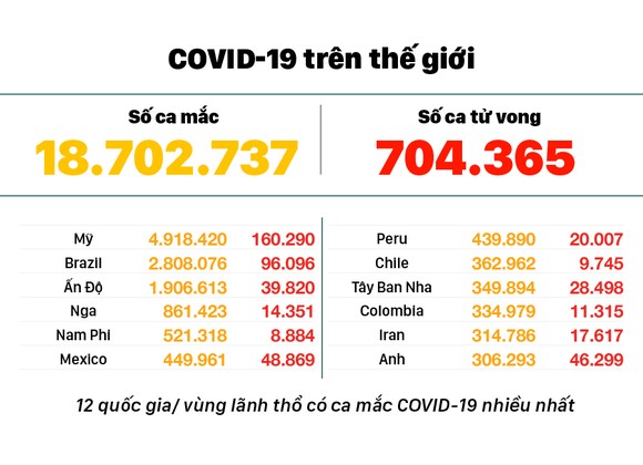 Diễn biến mới nhất dịch viêm đường hô hấp cấp Covid-19 ảnh 3
