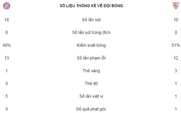 Hòa nhạt, Hùm Xám vẫn giành vé vào bán kết ảnh 2