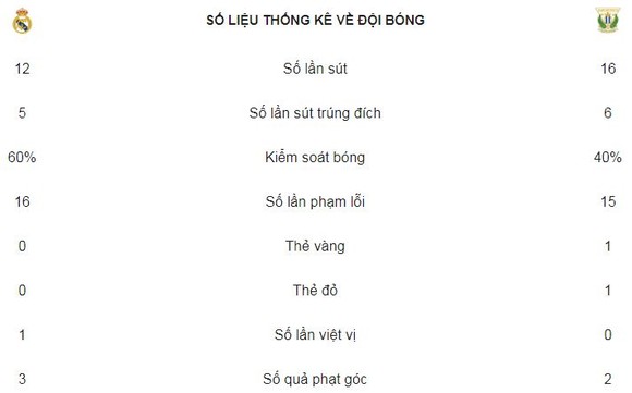 Vắng 10 trụ cột, Real vẫn thắng dễ ảnh 2