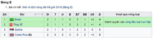 Bảng E, Serbia - Thụy Sĩ 1-2: Xhaka gỡ hòa, Shaqiri quật khởi phút 90 ảnh 1