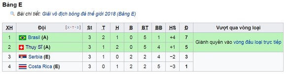 Bảng E, Thụy Sĩ - Costa Rica 2-2: Kịch tính đến phút chót, Thụy Sĩ đi tiếp vòng 16 ảnh 1