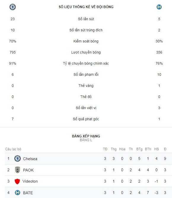Chelsea - BATE Borisov 3-1: Tuyệt vời! Hattrick mang tên Loftus Cheek ảnh 2