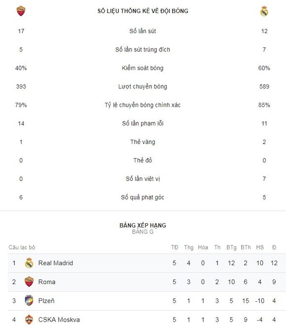 Roma - Real Madrid 0-2: Bale, Vazquez sớm lấy vé cho "Kền kền trắng" ảnh 2