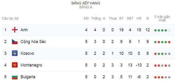 Montenegro - CH Séc 0-3: Soucek, Masopust, Darida tỏa sáng, CH Séc tạm xếp nhì bảng A ảnh 1