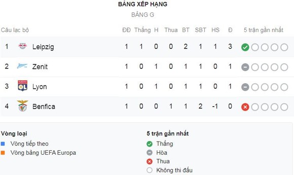 Benfica - RasenBallsport Leipzig 1-2: Timo Werner lập cú đúp trong 9 phút ảnh 1