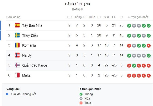 Tây Ban Nha - Malta 7-0: Morata, Cazorla, Paul Torres, Sarabia, Olmo, Moreno, Navas đua tài ảnh 1