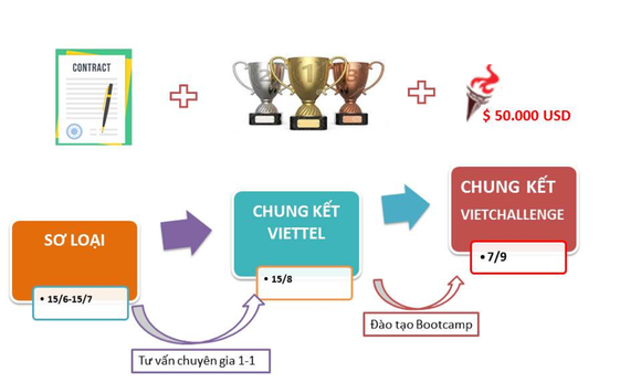 Viettel Advanced Solution Track 2019: Cơ hội tranh tài tại Mỹ cho StartUp toàn cầu ảnh 1