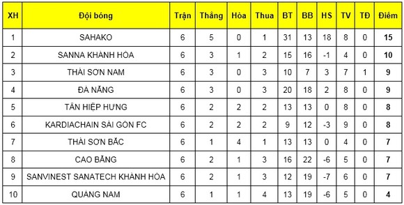 Sahako thẳng tiến ở ngôi đầu bảng giải futsal VĐQG 2019 ảnh 3