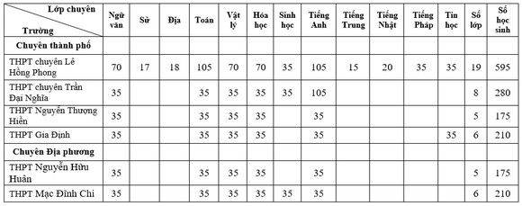 TPHCM: Công bố chỉ tiêu tuyển sinh vào các lớp 10 chuyên và tích hợp ảnh 1