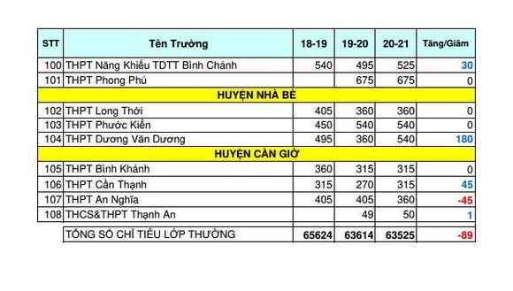 TPHCM: Thống kê biến động chỉ tiêu tuyển sinh lớp 10 THPT công lập năm học 2020-2021 ảnh 4