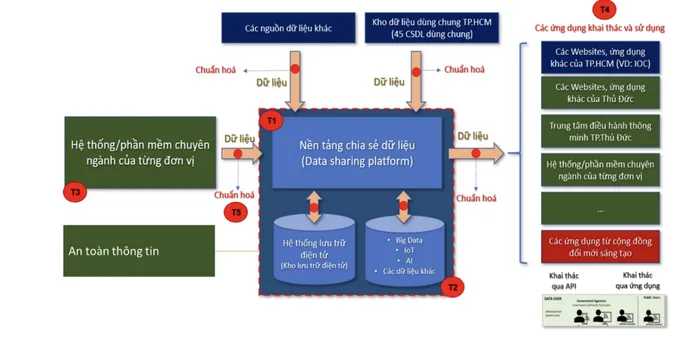 Mô hình Hệ thống quản lý thông tin trên địa bàn TP Thủ Đức Ảnh chụp Màn hình 2024-08-07 lúc 09.27.28.png