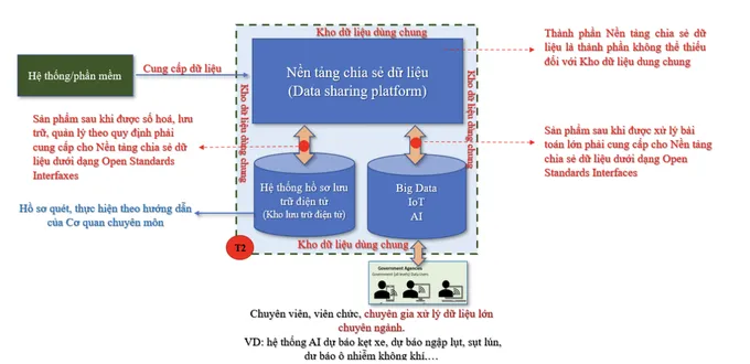 Kho dữ liệu dùng chung của Hệ thống quản lý thông tin trên địa bàn TP Thủ Đức Ảnh chụp Màn hình 2024-08-07 lúc 10.12.19.png