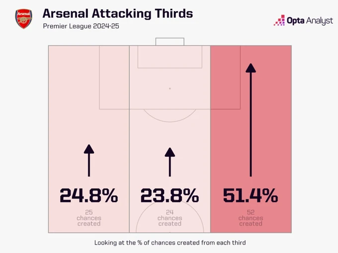 arsenal-chances-created-by-attacking-third-premier-league-2024-25-1024x768.jpeg