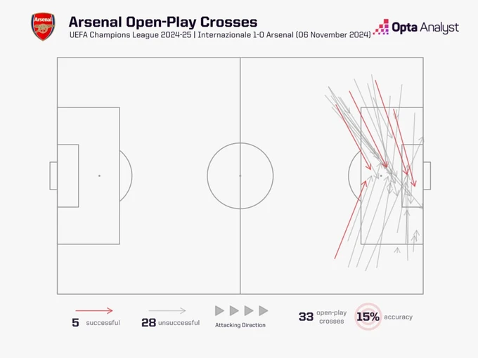 arsenal-crosses-vs-inter-1024x768.jpeg