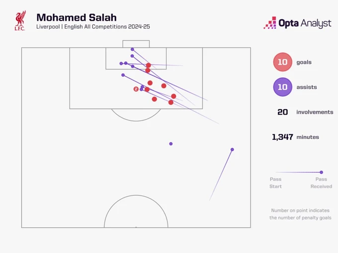 mo-salah-goal-involvements-2024-25-1024x768.jpeg