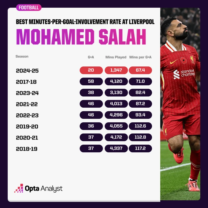 mohamed-salah-mins-per-goal-involvement-per-season-liverpool-1024x1024.png