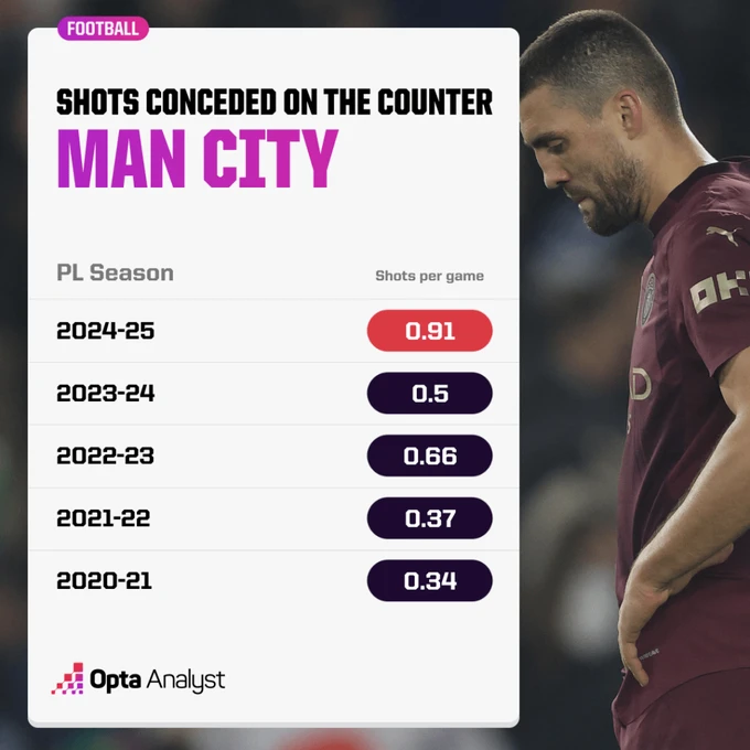 man-city-chances-conceded-on-the-counter-1024x1024.png