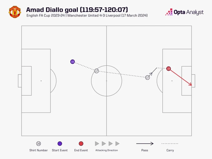 amad-diallo-goal-sequence-liverpool-fa-cup-1024x768.jpeg