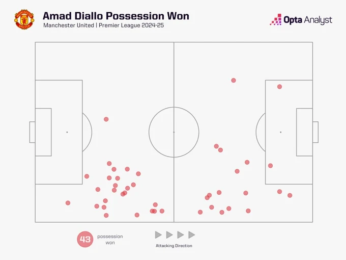 amad-diallo-possession-won-1024x768.jpeg