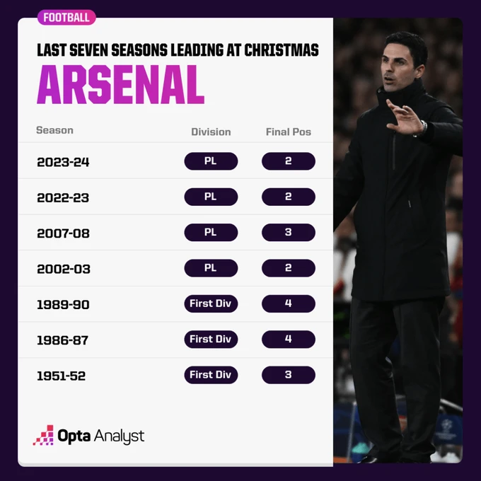 arsenal-last-seven-times-top-at-christmas-1024x1024.png