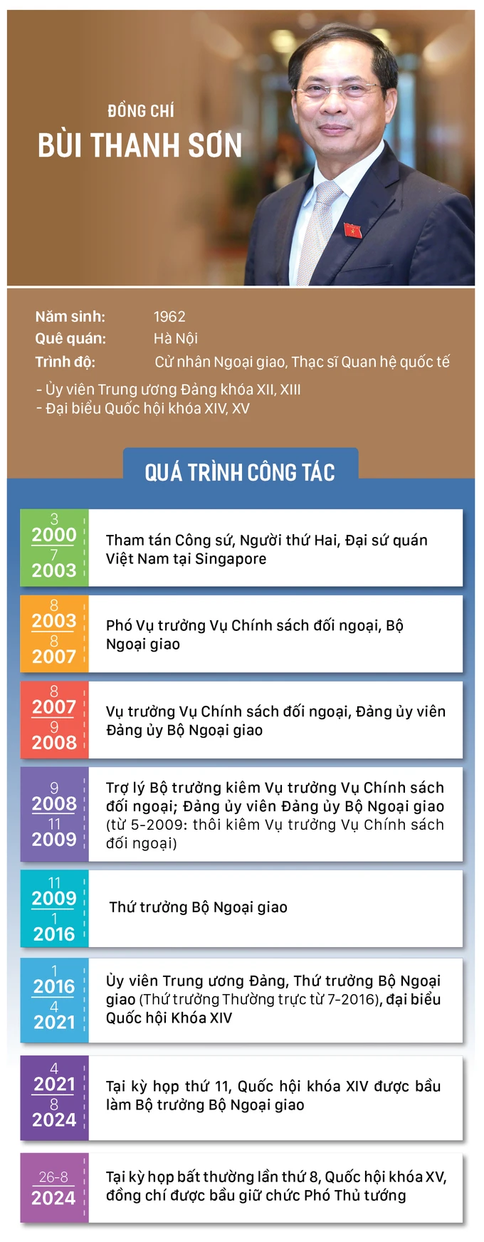 info -dc Bui Thanh Son.jpg