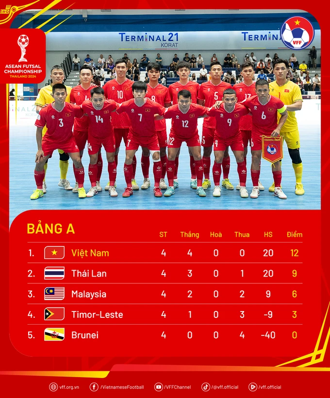 BXH bảng A giải futsal Đông Nam Á 2024