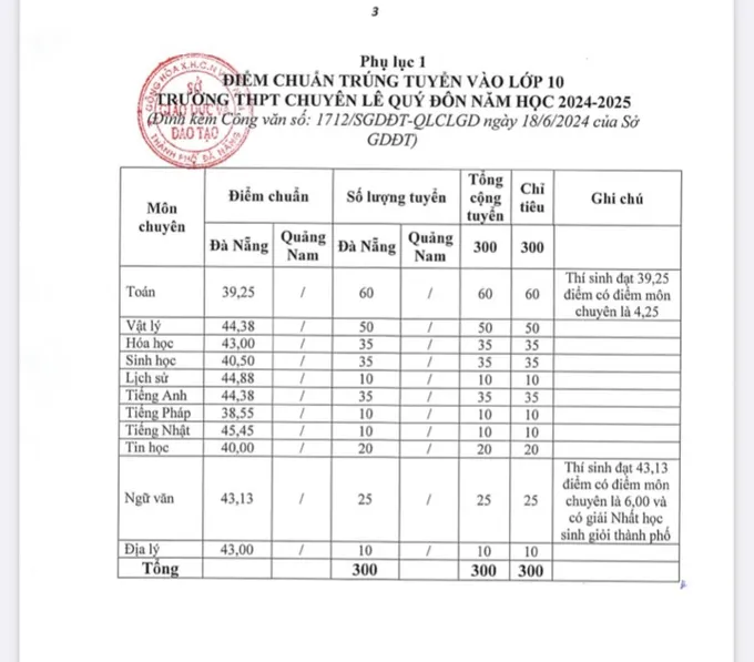 Điểm chuẩn trúng tuyển vào lớp 10 trường THPT chuyên Lê Quý Đôn IMG_20240618_202443.jpg