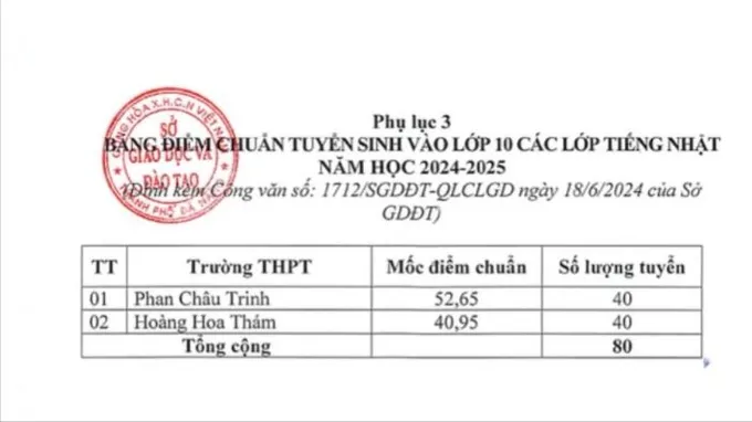 Điểm chuẩn tuyển sinh lớp 10 các lớp tiếng Nhật IMG_20240618_202449.jpg