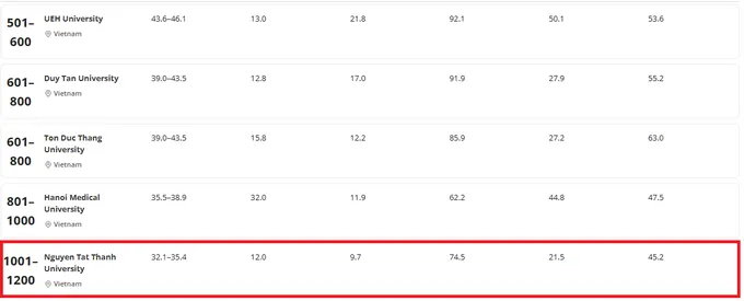 Top 5 trường đại học tại Việt Nam trong bảng xếp hạng đại học thế giới.PNG