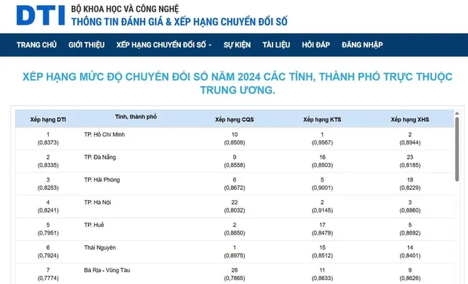 Chỉ số DTI năm 2024 của Bộ KH-CN với các địa phương thuộc nhóm dẫn đầu trong tổng số 63 tỉnh, thành (trước sáp nhập) Anh minh hoa Bo KHCN 1.jpg