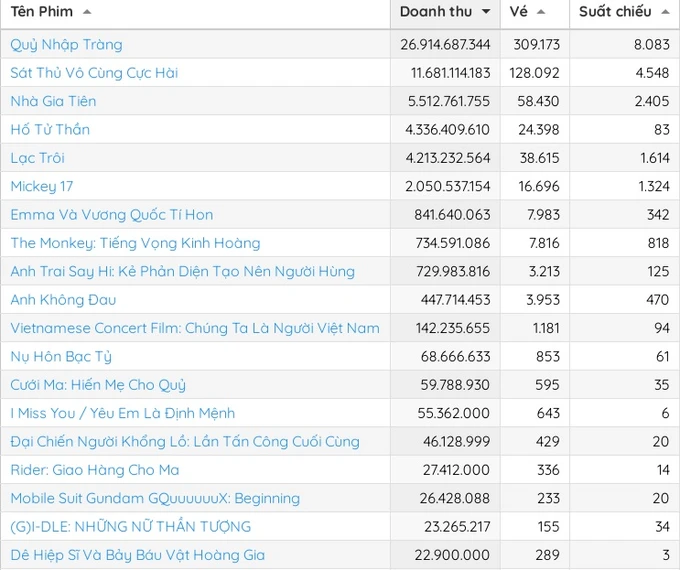 Bảng xếp hạng doanh thu phòng vé tuần 14 đến 16-3. Nguồn: Box Office Vietnam doanh thu tuan 17-3 4.jpeg