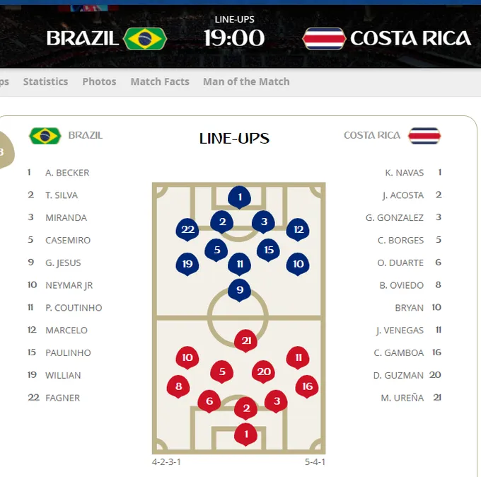 Brazil - Costa Rica 2-0, Coutinho và Neymar ghi bàn trong 6 phút bù giờ ảnh 2 Brazil - Costa Rica 2-0, Coutinho và Neymar ghi bàn trong 6 phút bù giờ ảnh 2