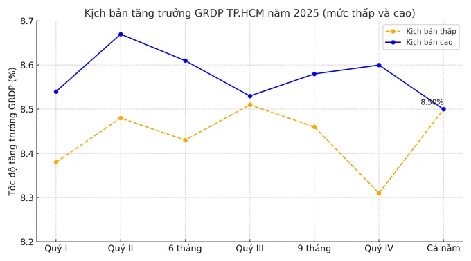 Kịch bản tăng trưởng kinh tế của TPHCM (nguồn số liệu từ Viện Nghiên cứu Phát triển TPHCM). Đồ họa: VĂN MINH kich_ban_tang_truong_GRDP_TPHCM_chinh_xac.png