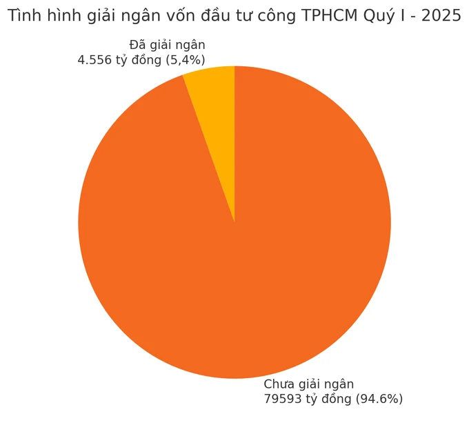 Tình hình giải ngân vốn đầu tư công của TPHCM trong quý 1-2025 ( nguồn số liệu từ UBND TPHCM). Đồ họa: VĂN MINH output-1.png