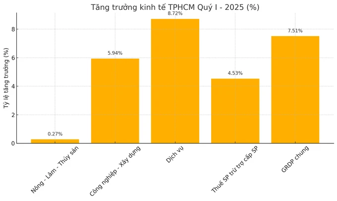 Kết quả tăng trưởng kinh tế của TPHCM trong quý 1-2025 (số liệu từ UBND TPHCM). Đồ họa: VĂN MINH output.png