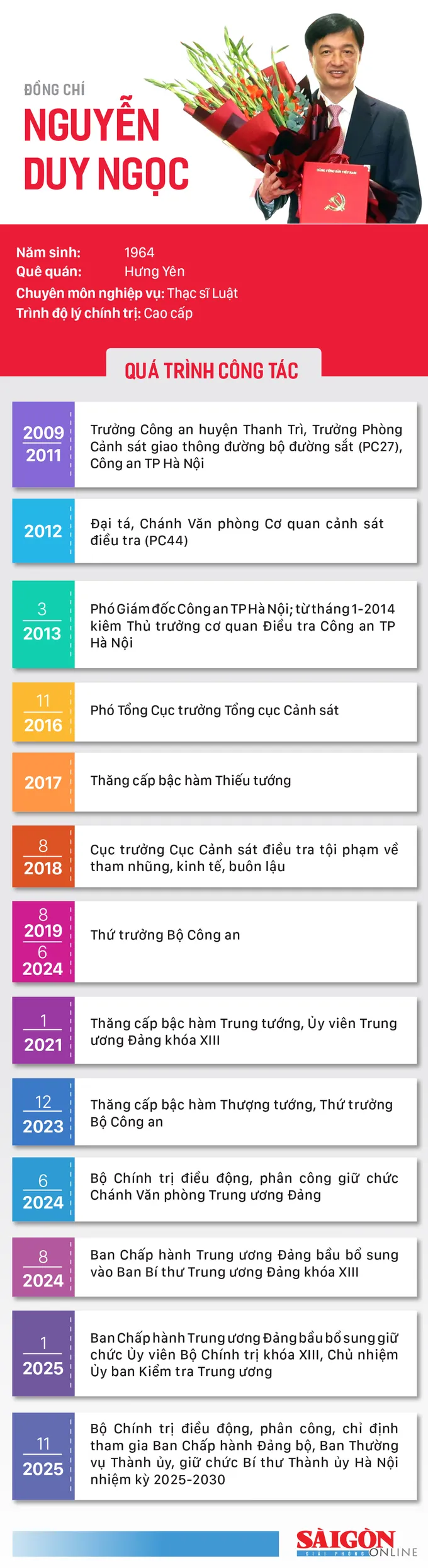 info dc Nguyen Duy Ngoc.jpg