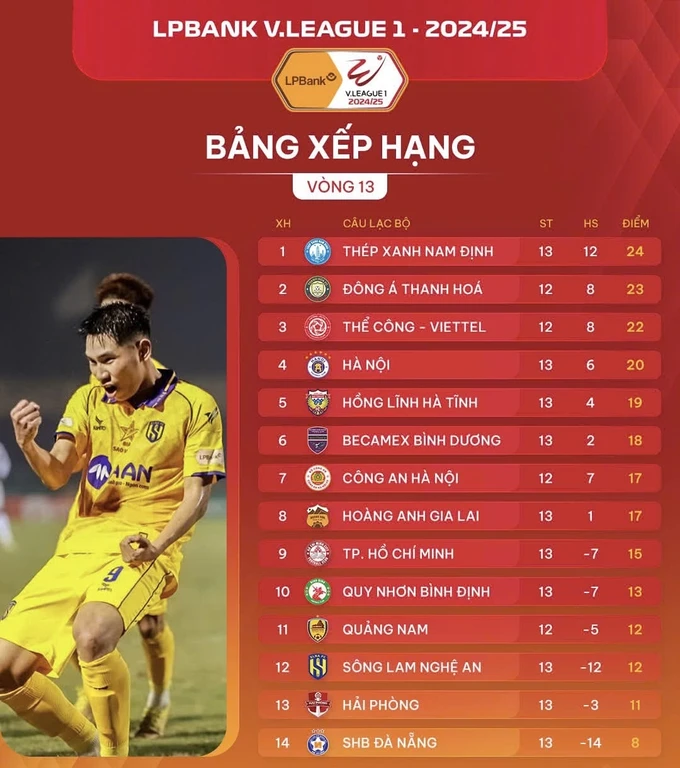 Bảng xếp hạng vòng 13 LP Bank V-League 2024-2025