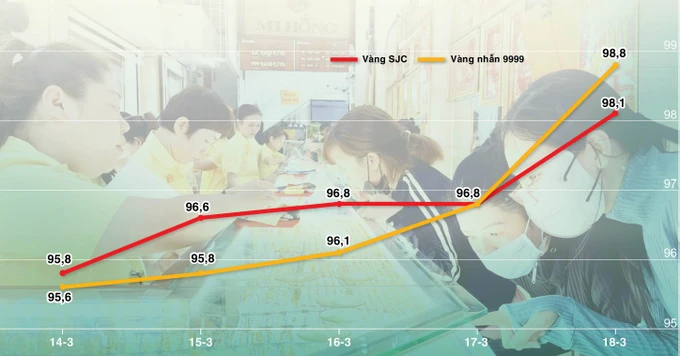 Biểu đồ giá bán vàng SJC và vàng nhẫn 9999 (đơn vị: triệu đồng/lượng). Đồ họa: NGỌC TRÂM - Ảnh: HOÀNG HÙNG S1 chu de 2.jpg