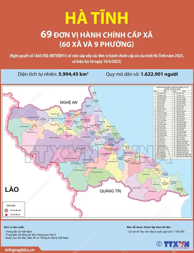 Sau khi sắp xếp, tỉnh Hà Tĩnh có 69 đơn vị hành chính cấp xã, gồm60 xã và 09 phường. Trong đó có 58 xã, 09 phường hình thành sau sắp xếp và 02 xã không thực hiện sắp xếp là xã Sơn Kim 1 và xã Sơn Kim 2. Đồ họa: TTXVN