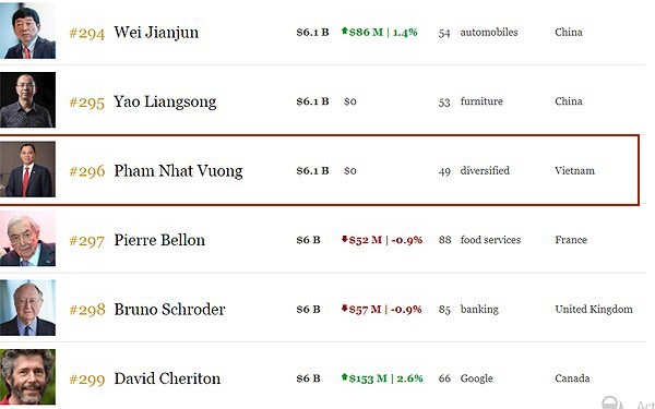 范日旺躋身全球富豪榜 300 強。（圖源：Forbes）