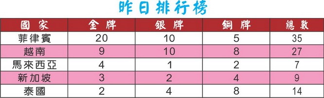 第三十屆東運會足球賽:越南足球 2 比 1 逆轉勝印尼 ảnh 1