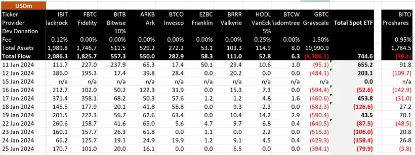 Bitcoin ETF của BlackRock ghi nhận dòng vốn vào vượt 2 tỷ USD