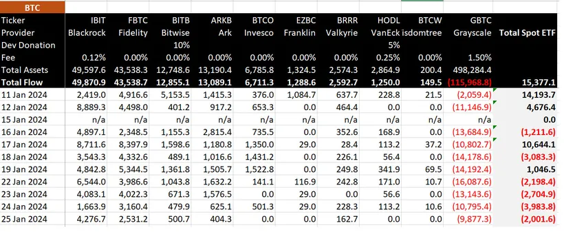 Bitcoin ETF của BlackRock ghi nhận dòng vốn vào vượt 2 tỷ USD