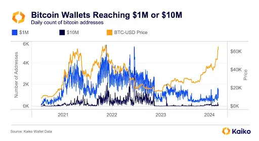 Gần 2.000 ví triệu phú Bitcoin được tạo mỗi ngày trong chu kỳ này
