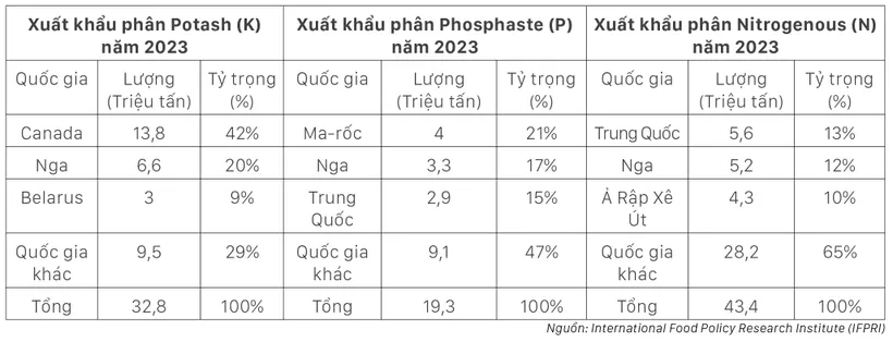Giá phân bón liệu có ổn định?