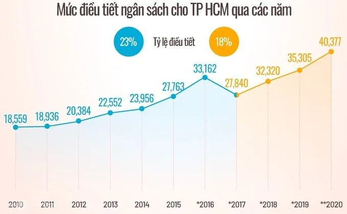 "Tăng tỷ lệ điều tiết cho TPHCM, Trung ương sẽ có nhiều tiền hơn" ảnh 2 "Tăng tỷ lệ điều tiết cho TPHCM, Trung ương sẽ có nhiều tiền hơn" ảnh 2
