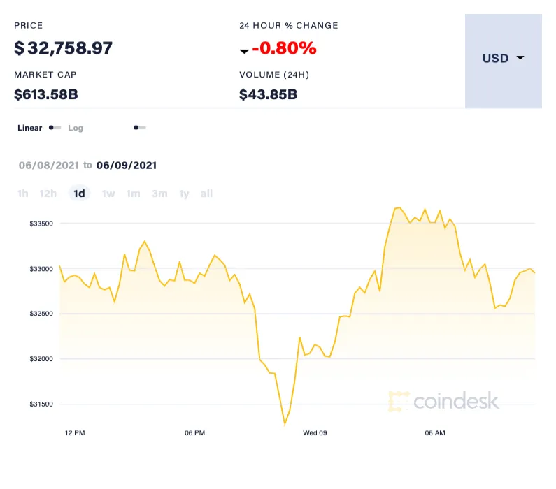 Giá Bitcoin có thể giảm xuống mức 20.000 USD/đồng? ảnh 2 Giá Bitcoin có thể giảm xuống mức 20.000 USD/đồng? ảnh 2