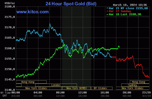Biểu đồ giá vàng thế giới lúc 5:35 hôm nay 19/3 (giờ Việt Nam) - Nguồn Kitco chart-5646.jpg